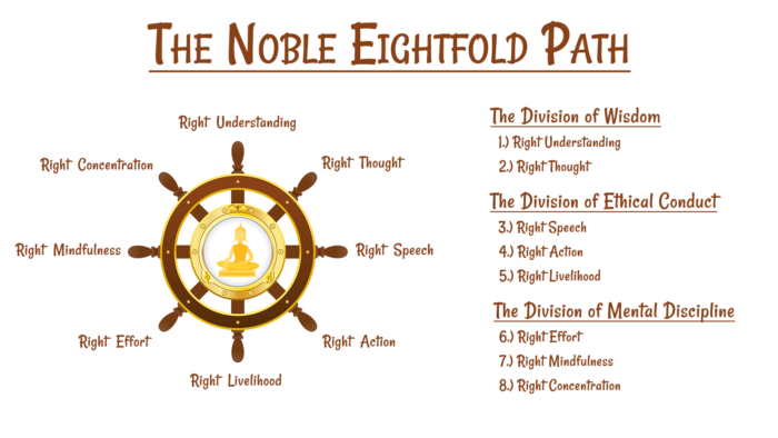The Noble Eightfold path