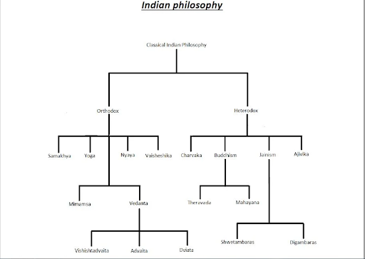 Indian philosophy schools