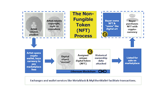 Non Fungible Token(NFT)