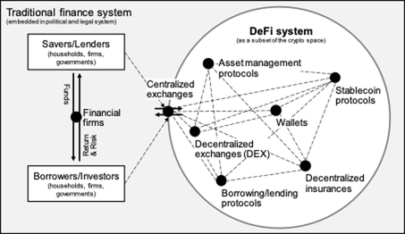 decentralised Finance(DeFi))