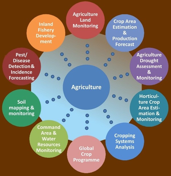 How satellites help agriculture
