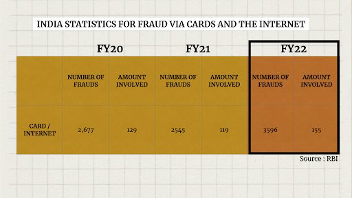card fraud india